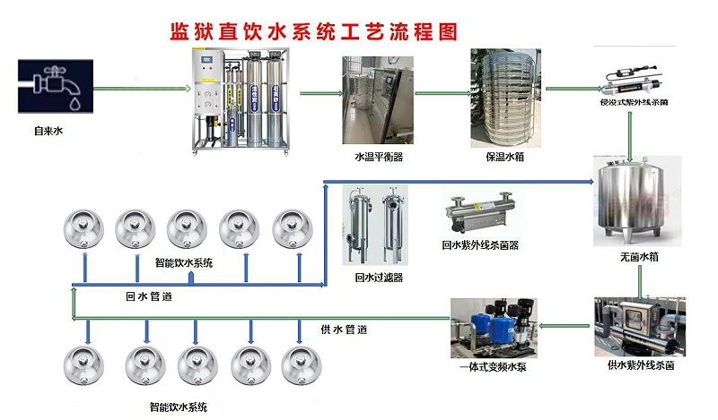 监狱直饮水系统流程