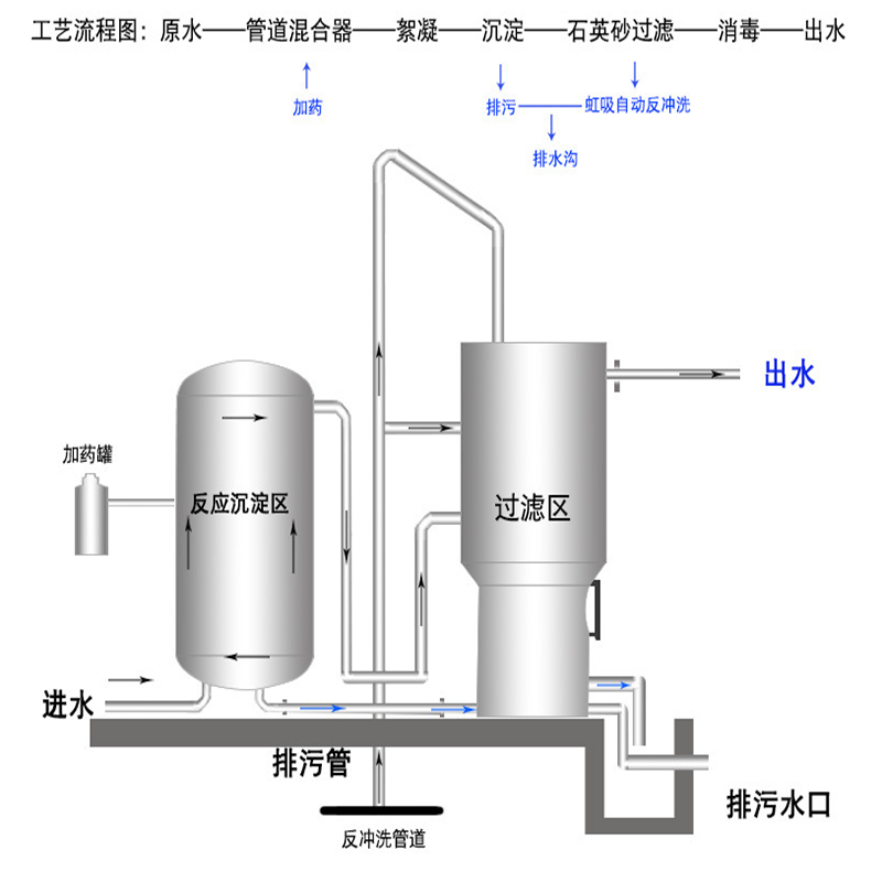 一体化净水设备工艺流程图