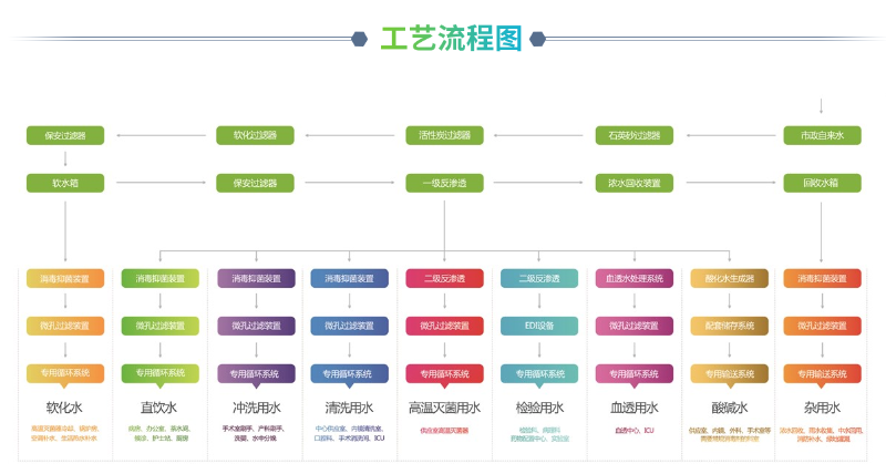 医院分质供水系统